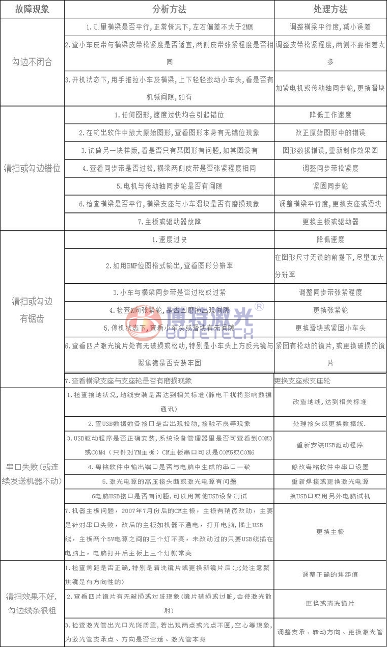 激光焊接、打標(biāo)設(shè)備常見故障維修方法