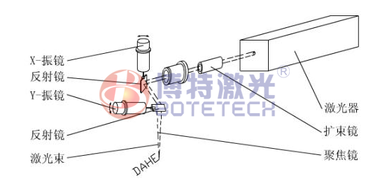 激光打標(biāo)機(jī)怎么快速調(diào)節(jié)找出焦距所在？