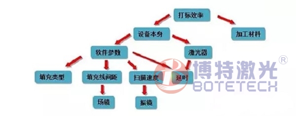 激光打標(biāo)機影響打標(biāo)效率的因素 激光打標(biāo)機影響打標(biāo)效率的因素