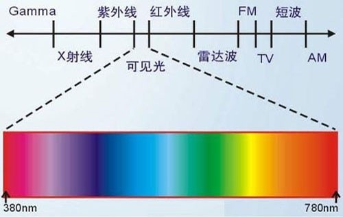 各類激光打標(biāo)機(jī)波長(zhǎng)適應(yīng)打標(biāo)那些材質(zhì)范圍