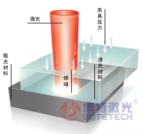 塑料激光焊接機(jī)帶來新熱潮