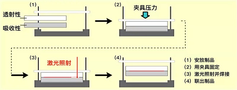 博特塑料激光焊接機設備的功能性如何？