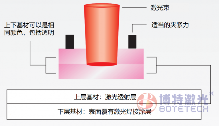 激光塑料焊接過(guò)程吸收劑怎么選擇？